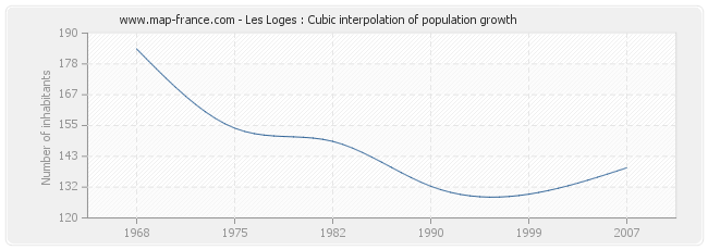 Les Loges : Cubic interpolation of population growth